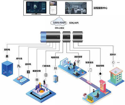GMlink持云邊協(xié)同技術(shù)洞悉智慧空間珠海綠控科技 珠海綠控科技 今天
