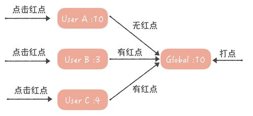 構(gòu)建支撐50萬QPS的站內(nèi)未讀消息系統(tǒng)——享讀系統(tǒng)設(shè)計(jì)詳解